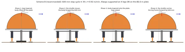 Scheme B step cycle