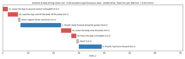 Scheme B cyclogram: 600 mm step in 39 s