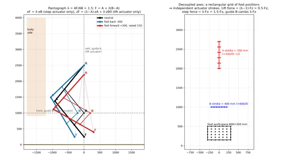 Pantograph leg kinematics