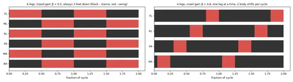 Gait diagram: tripod and wave