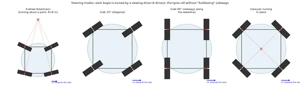 Steering modes