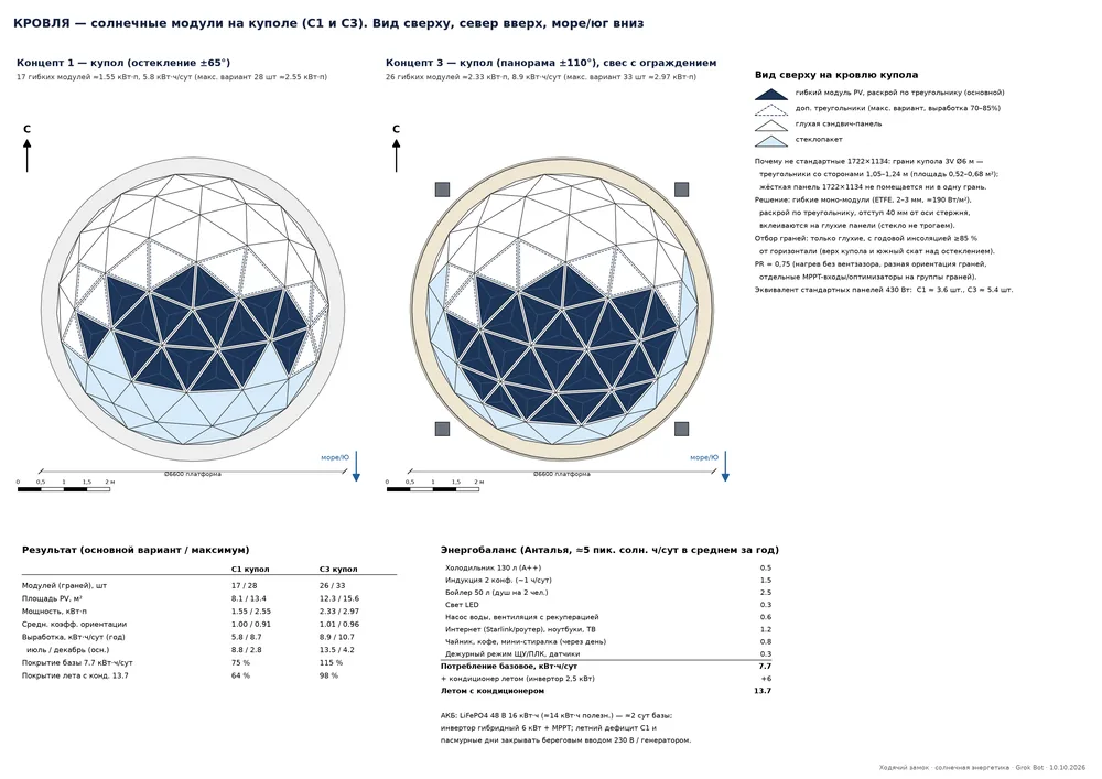 Roof, view from above: flexible solar modules on the dome facets (Concepts 1 and 3)