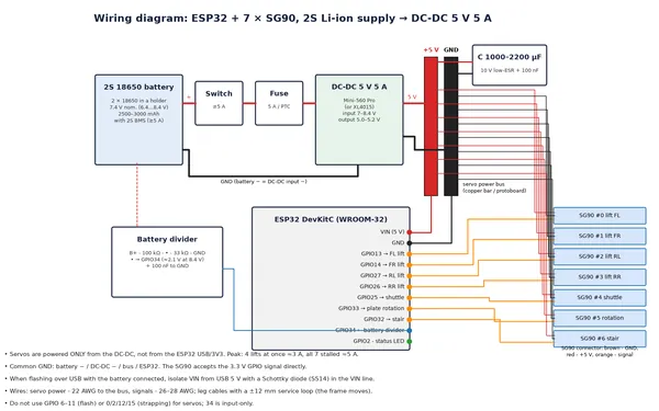 Wiring diagram: ESP32 + 7 × SG90, 2S Li-ion → DC-DC 5 V